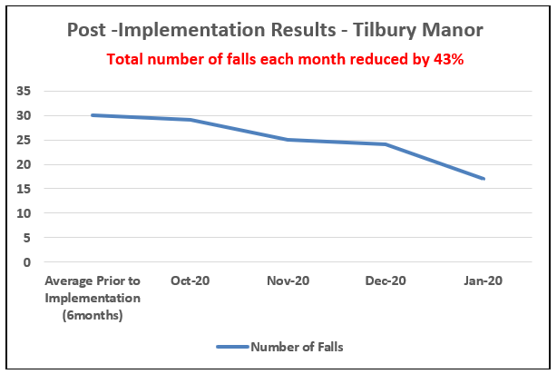 Tilbury Manor PCC Falls reduction