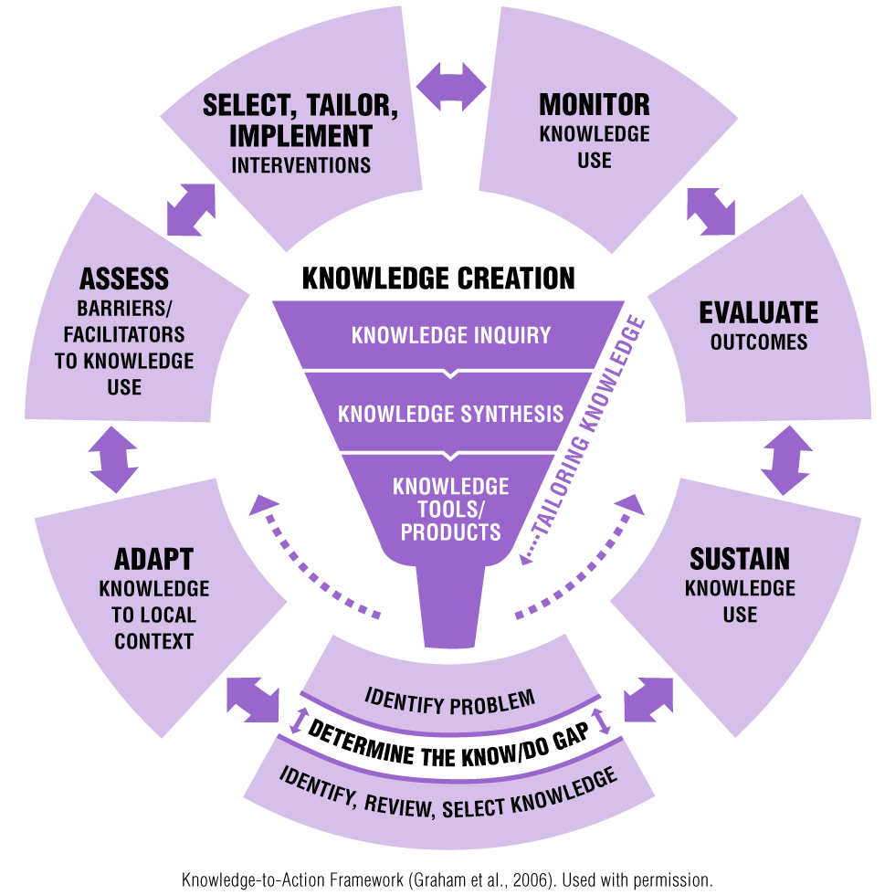 Knowledge to Action Framework