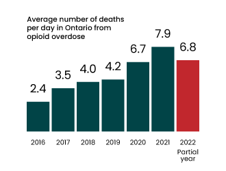 Average number of deaths per day in Ontario from overdose