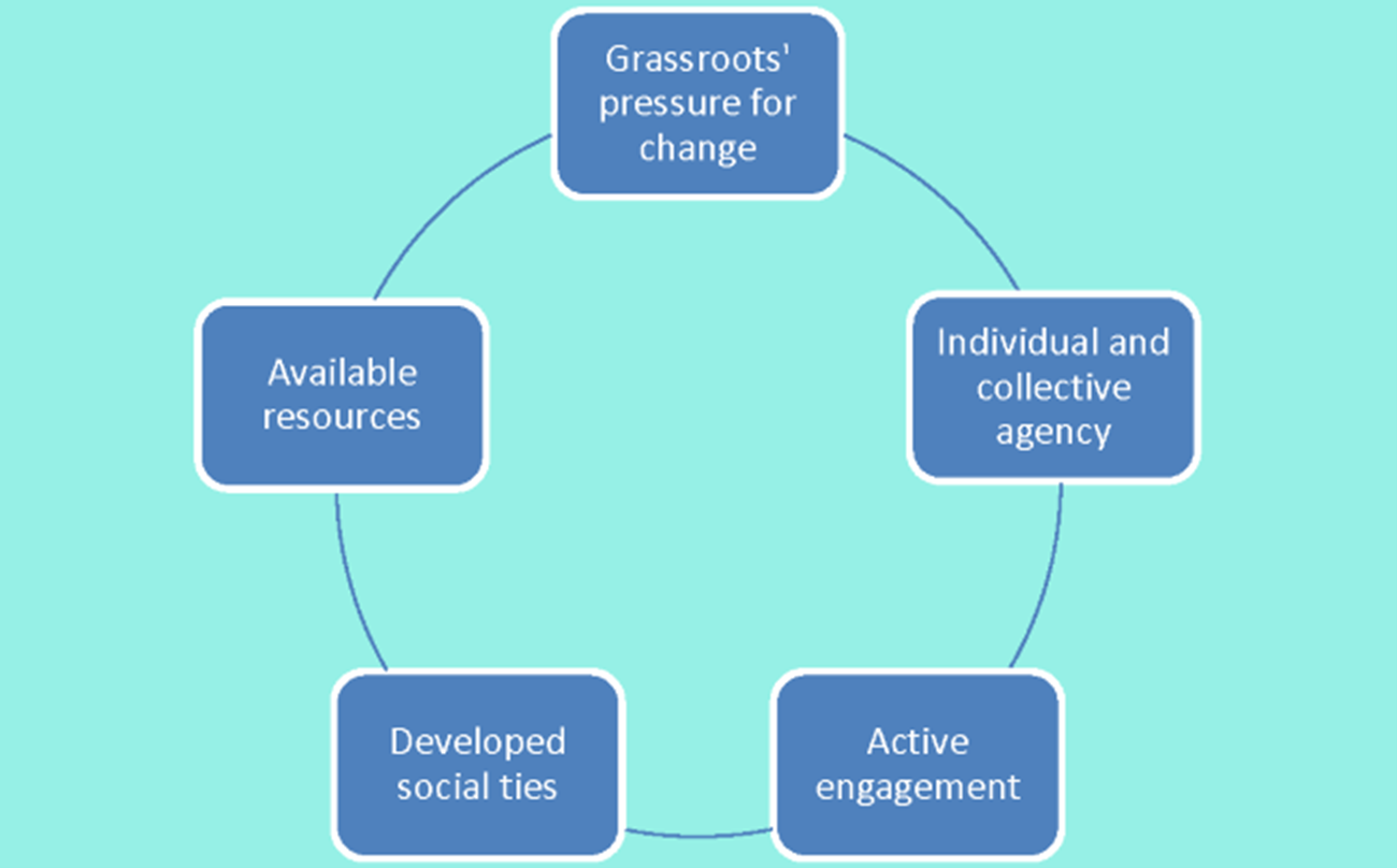 Five key components are needed to mobilize individual and collective action. 