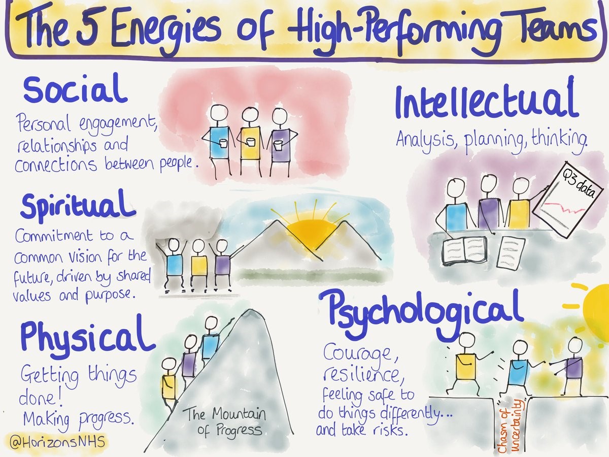 Five energies of effective teams 