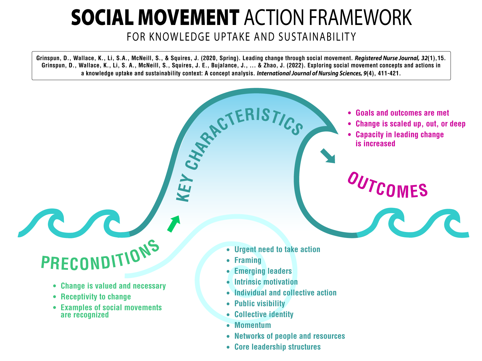 Social Movement Action Framework grphic 