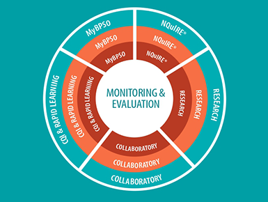 Monitoring and Evaluation