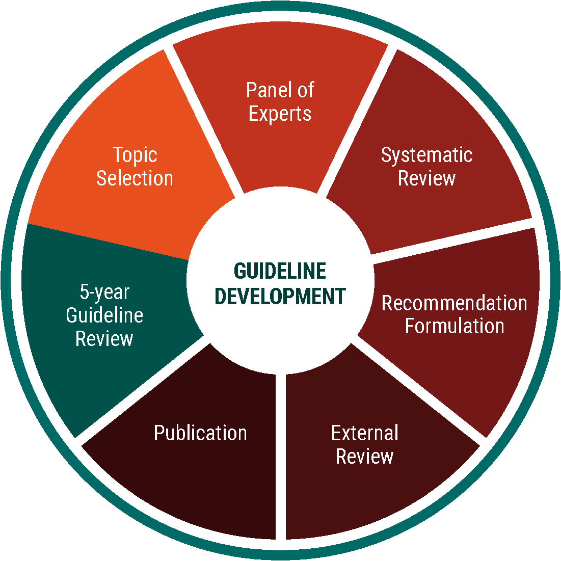 Guidele development model