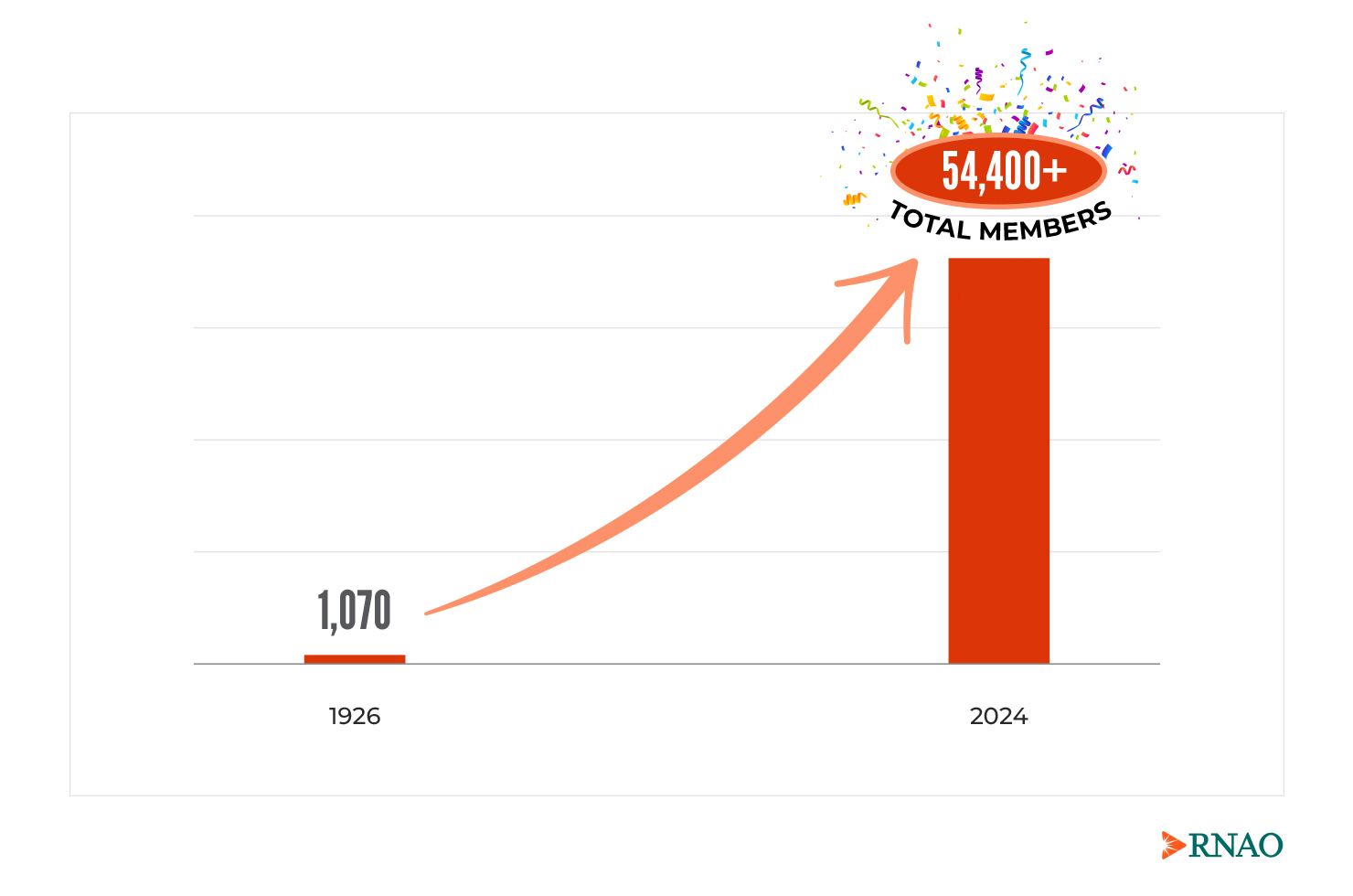 RNAO 100 Milestone image