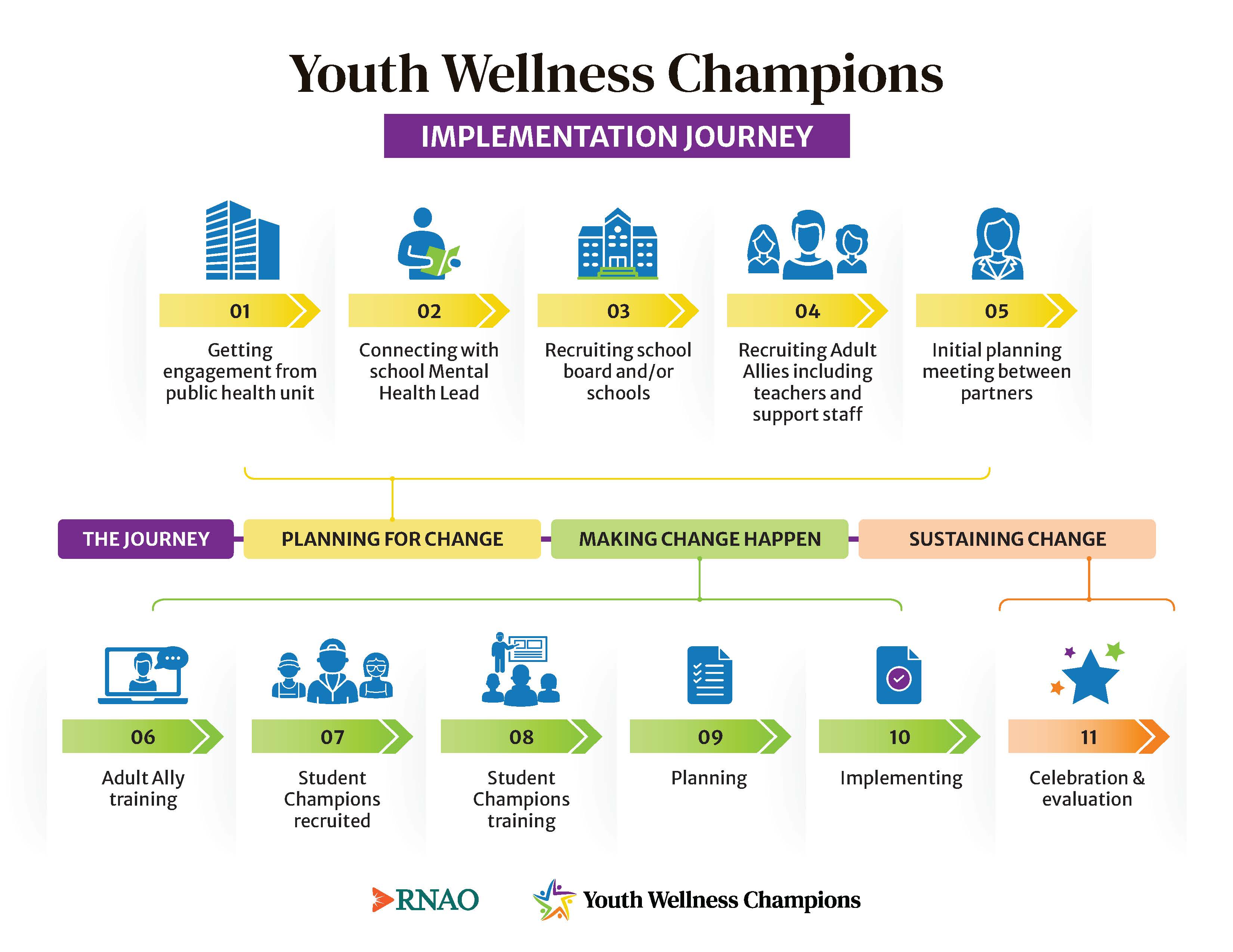 Youth Wellness Champions Implementation Model