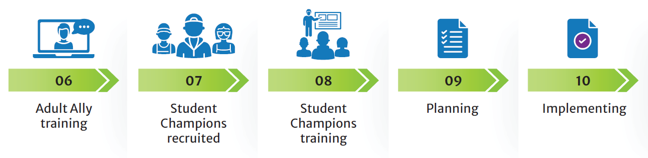 YWC Implementation Model - Making Change Happen