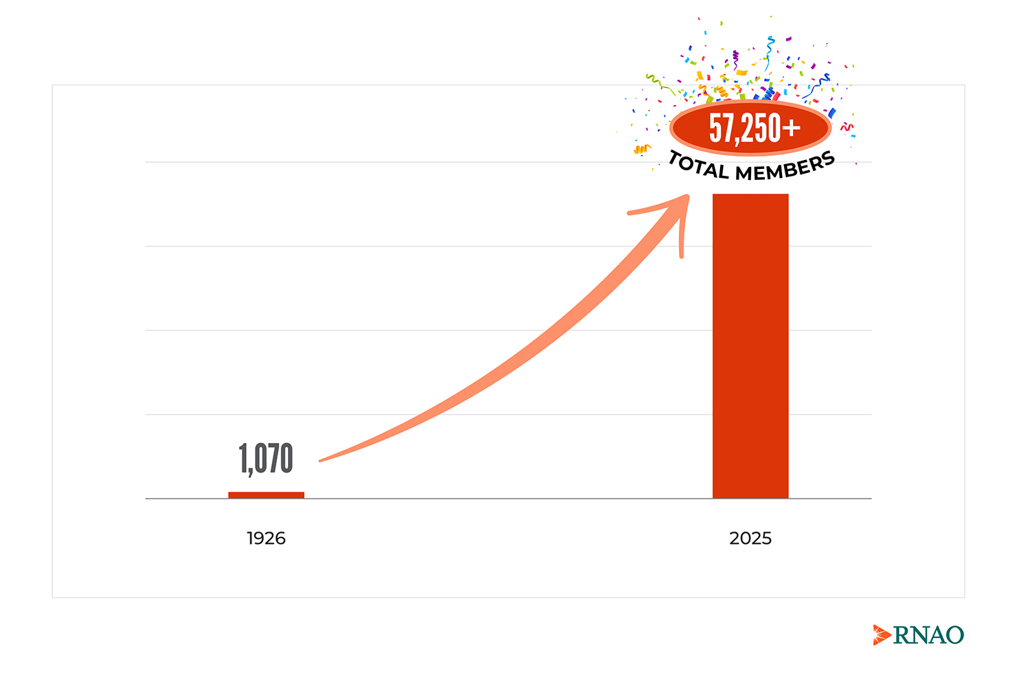 RNAO 100 Milestone image