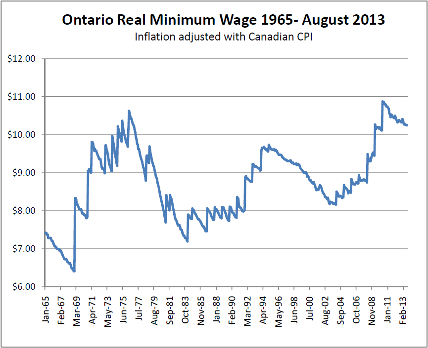 Minimum Wage Chart Ontario